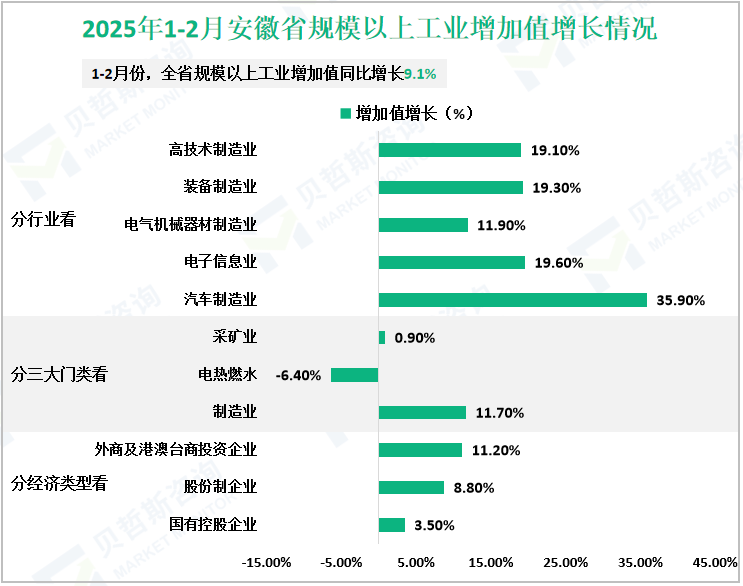 2025年1-2月安徽省规模以上工业增加值增长情况