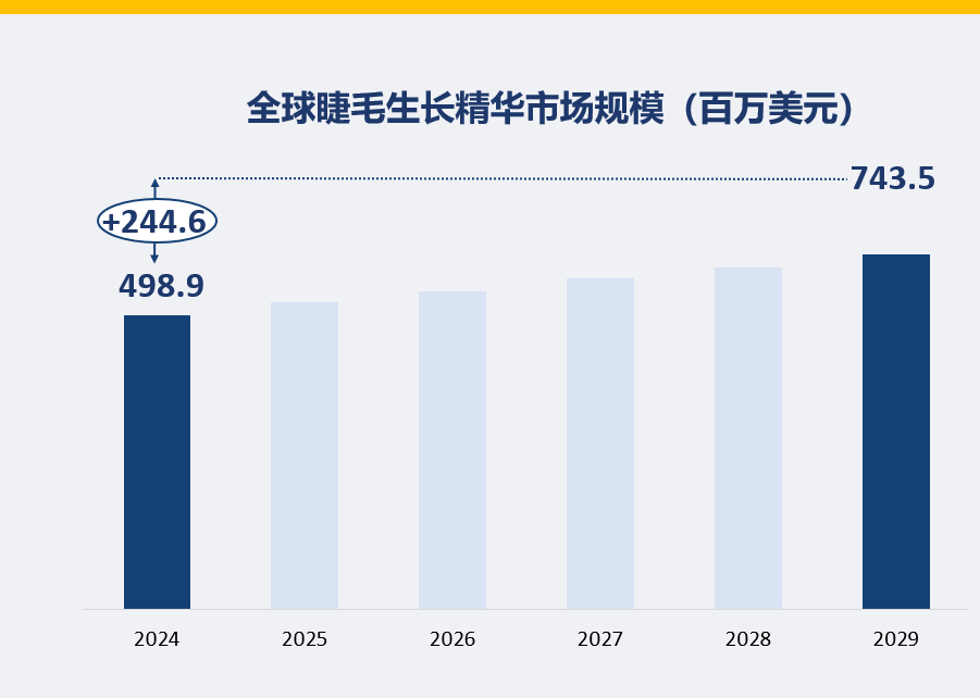 全球睫毛生长精华市场规模（百万美元）