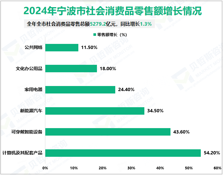 2024年宁波市社会消费品零售额增长情况