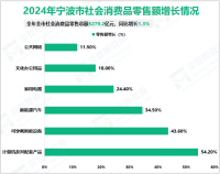 2024年宁波市服务业增加值同比增长5.0%