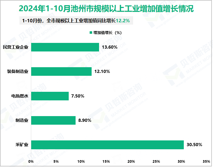 2024年1-10月池州市规模以上工业增加值增长情况