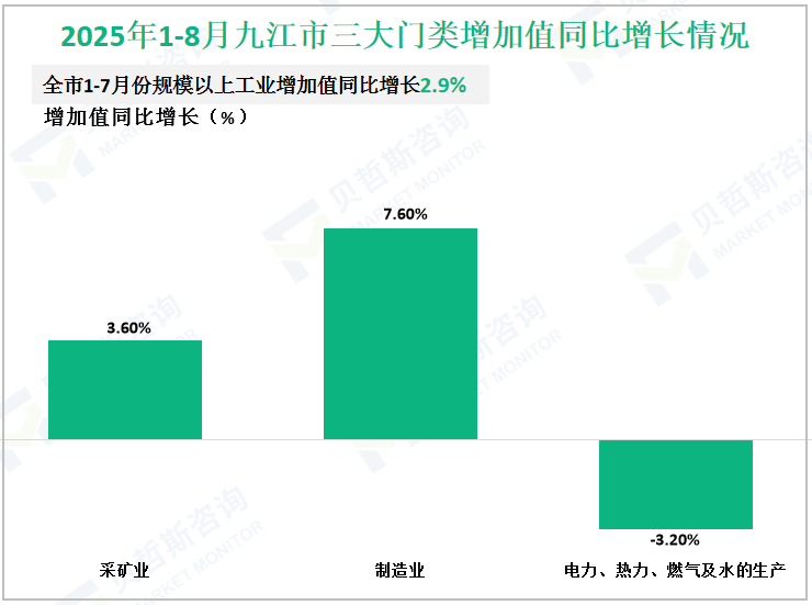2025年1-8月九江市三大门类增加值同比增长情况