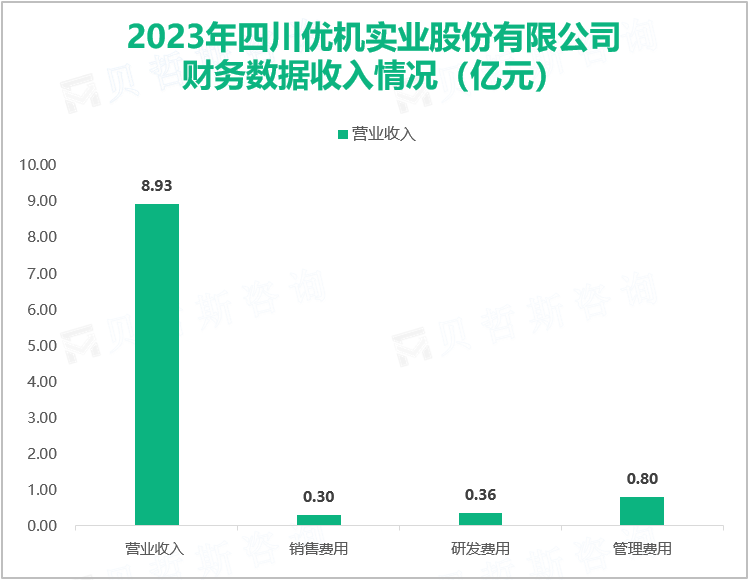 2023年四川优机实业股份有限公司财务数据收入情况（亿元）