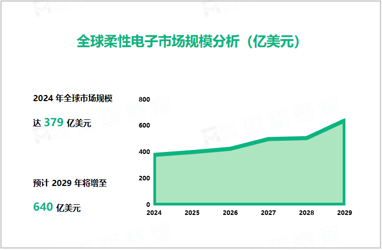 全球柔性电子市场规模分析（亿美元）