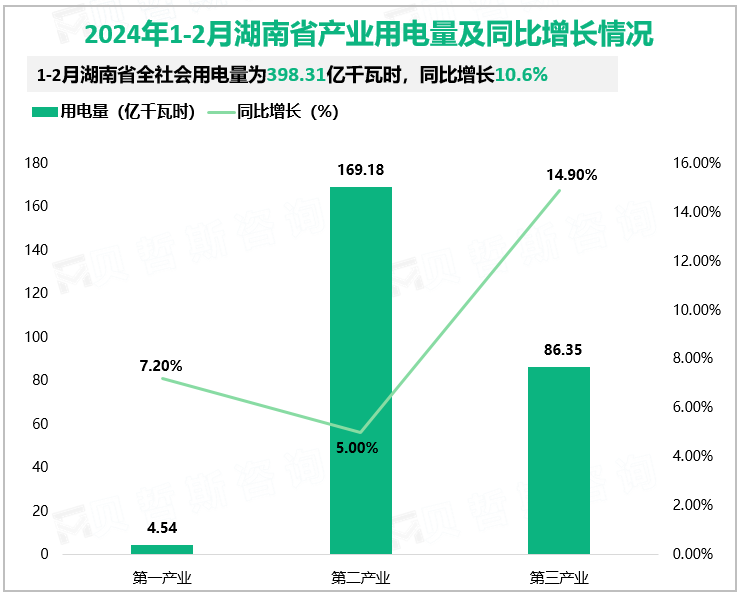 2024年1-2月湖南省产业用电量及同比增长情况