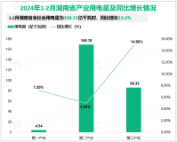 2024年1-2月湖南省全社会用电量为398.31亿千瓦时，同比增长10.6%