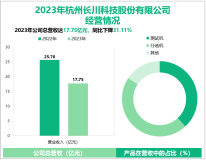 长川科技专注于集成电路测试设备领域，其营收在2023年为17.75亿元