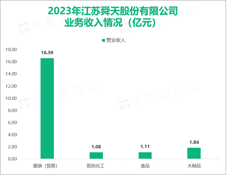 2023年江苏舜天股份有限公司业务收入情况（亿元）