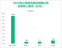 江苏舜天的贸易业务持续健康发展，最终总体营收在2023年达到34.04亿元

