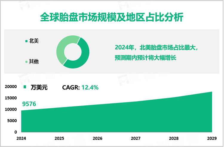 全球胎盘市场规模及地区占比分析