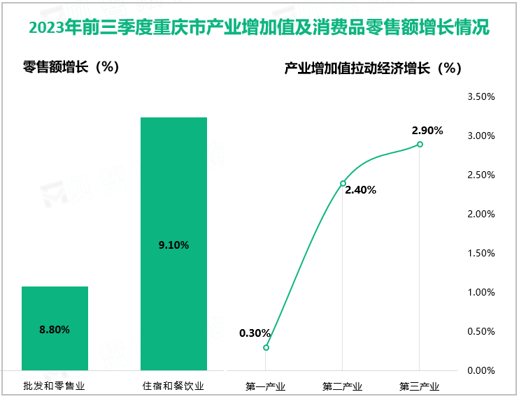 2023年前三季度重庆市产业增加值及消费品零售额增长情况