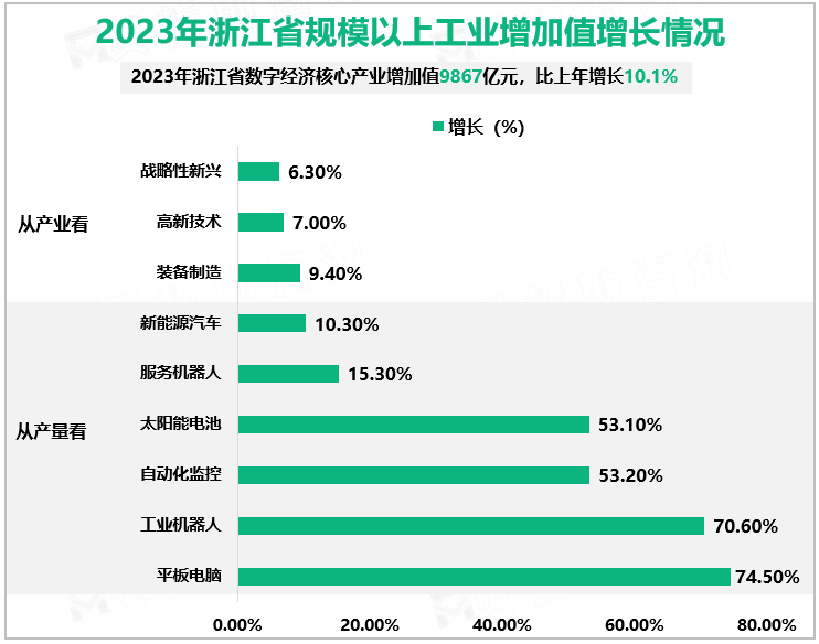 2023年浙江省规模以上工业增加值增长情况