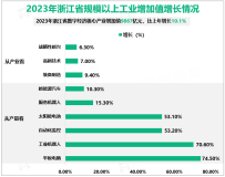 2023年浙江省数字经济核心产业增加值9867亿元，比上年增长10.1%