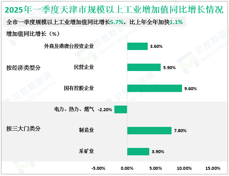 2025年一季度天津市规模以上工业增加值同比增长情况