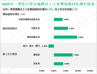 2025年一季度天津市实现地区生产总值为4194.30亿元，同比增长5.8%
