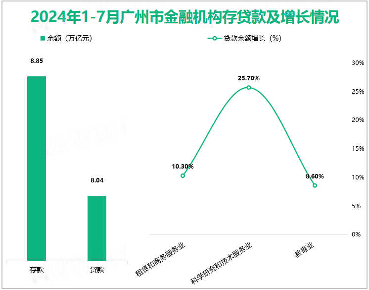 2024年1-7月广州市金融机构存贷款及增长情况