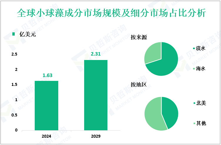全球小球藻成分市场规模及细分市场占比分析