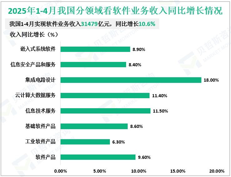 2025年1-4月我国分领域看软件业务收入同比增长情况