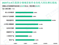 2025年1-4月我国软件业务收入42582亿元，同比增长10.8%