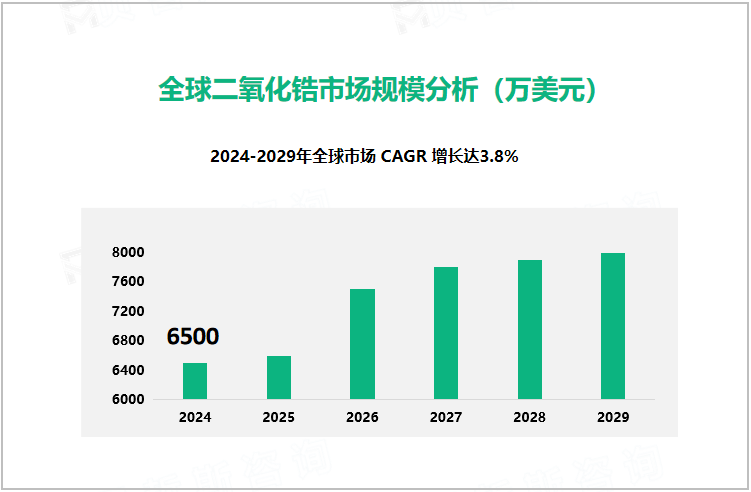 全球二氧化锆市场规模分析（万美元）