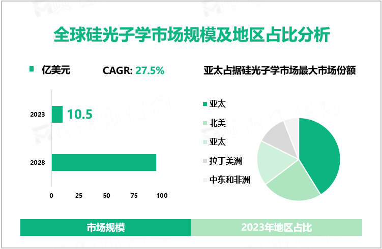 全球硅光子学市场规模及地区占比分析