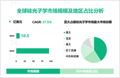 硅光子学行业现状：2023年全球市场规模为10.5亿美元

