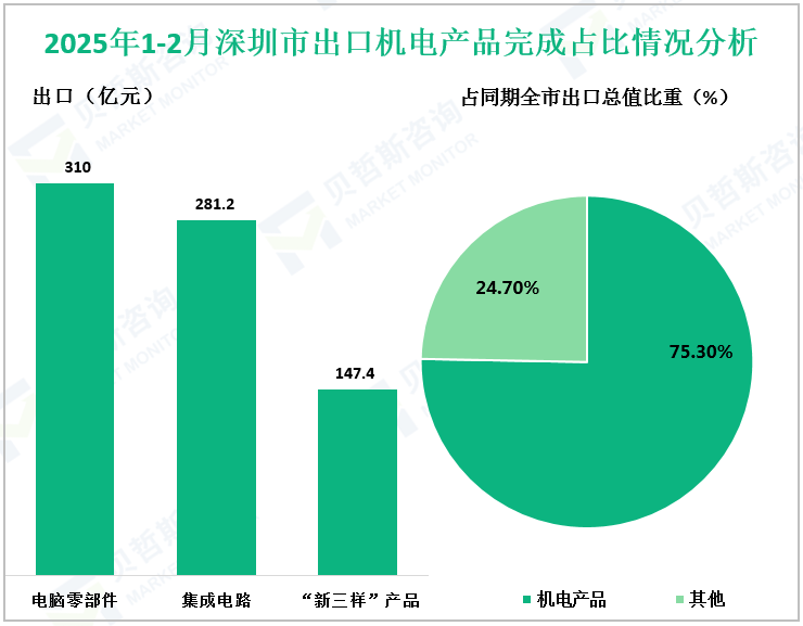 2025年1-2月深圳市出口机电产品完成占比情况分析