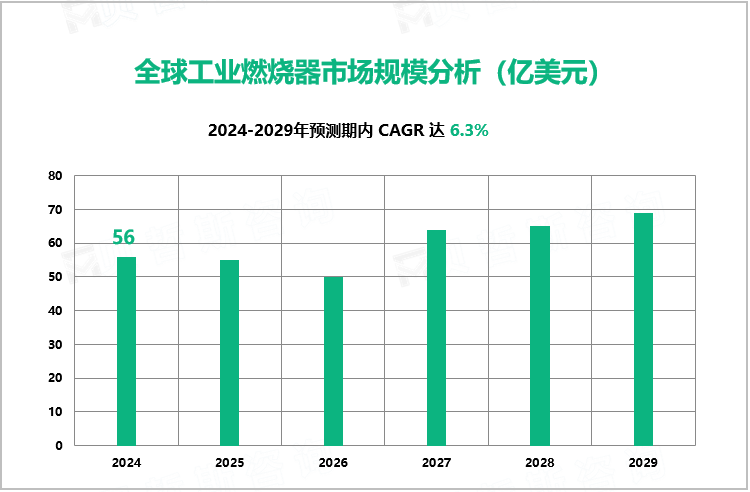 全球工业燃烧器市场规模分析（亿美元）