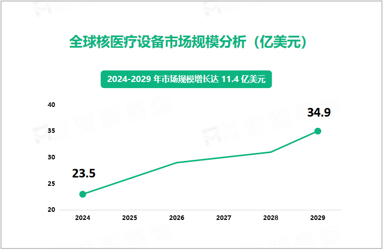 全球核医疗设备市场规模分析（亿美元） 