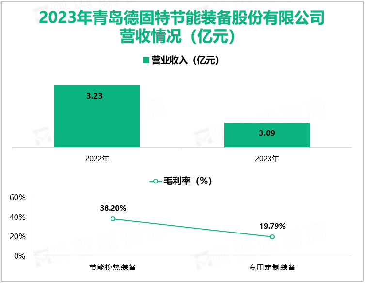 2023年青岛德固特节能装备股份有限公司营收情况(亿元)