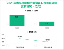 德固特专注于节能环保方向产品研发，其营收在2023年为3.09亿元