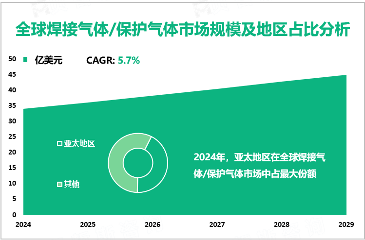 全球焊接气体/保护气体市场规模及地区占比分析