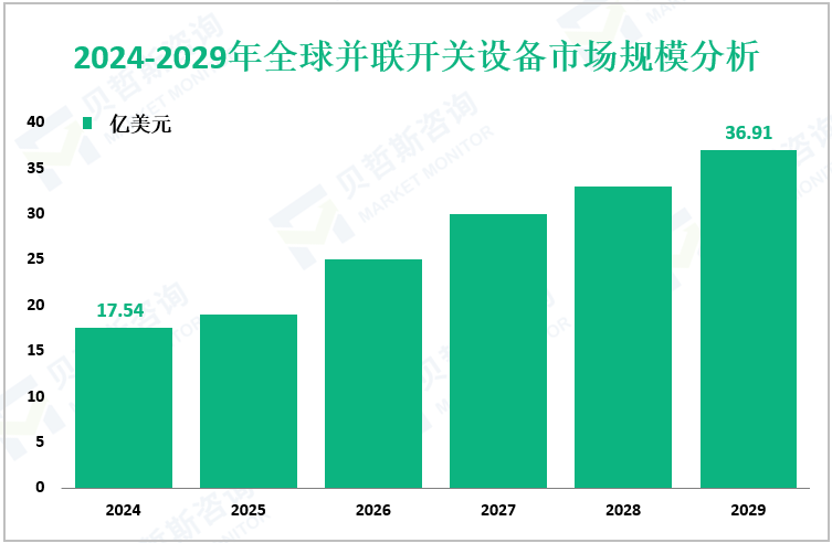 2024-2029年全球并联开关设备市场规模分析