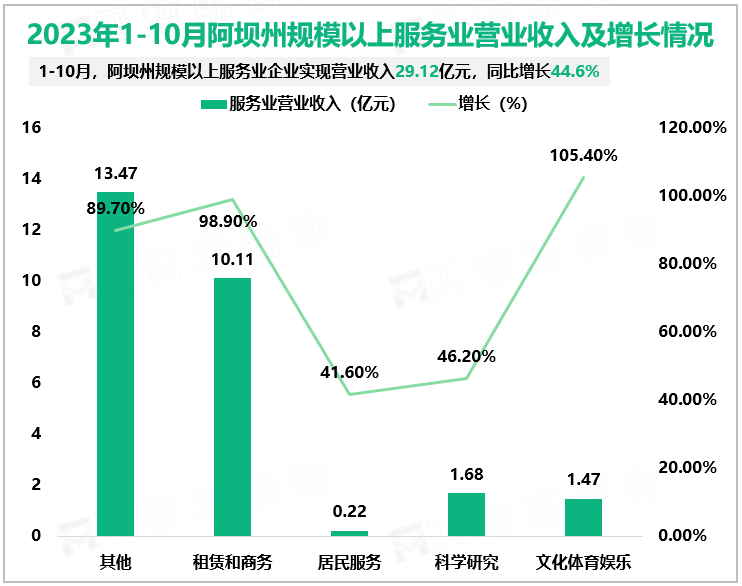 2023年1-10月阿坝州规模以上服务业营业收入及增长情况