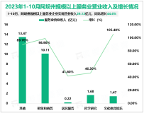 2023年1-11月阿坝州社会消费品零售总额108.22亿元，同比增长11.8%