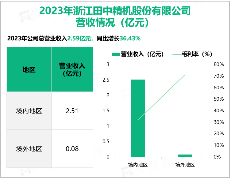 2023年浙江田中精机股份有限公司营收情况(亿元)