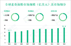 素食面粉调研分析：预计到2033年全球市场规模将增至21.8亿美元