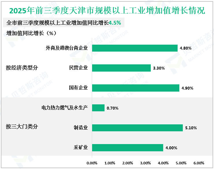 2025年前三季度天津市规模以上工业增加值增长情况