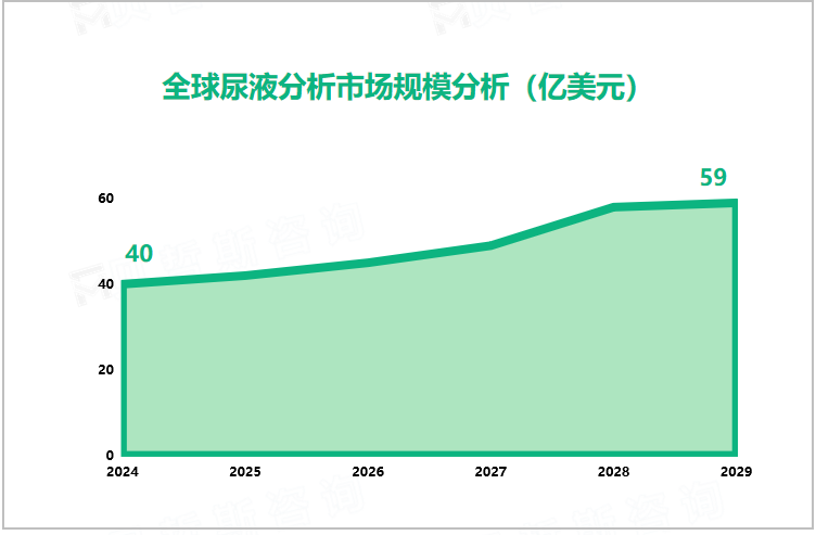 全球尿液分析市场规模分析（亿美元）