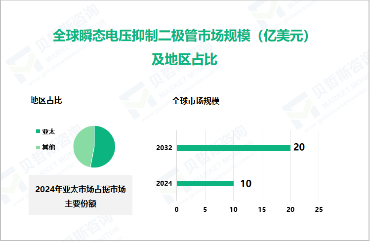 全球瞬态电压抑制二极管市场规模（亿美元）及地区占比