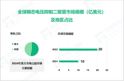 瞬态电压抑制二极管行业现状：2024年全球市场规模达10亿美元

