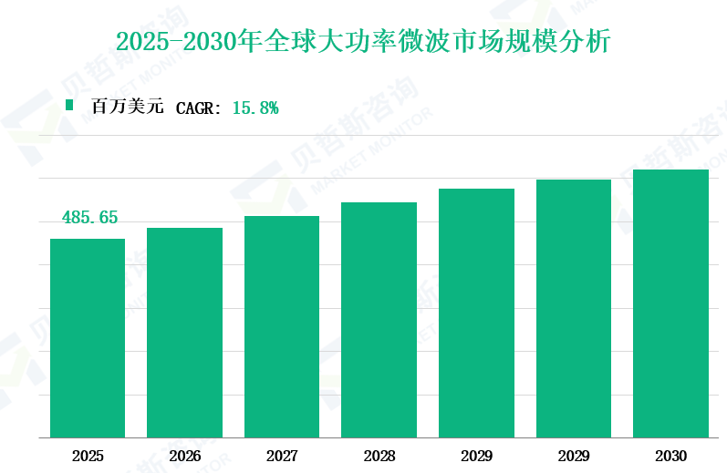 2025-2030年全球大功率微波市场规模分析