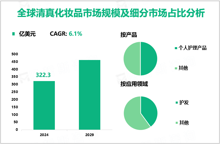 全球清真化妆品市场规模及细分市场占比分析