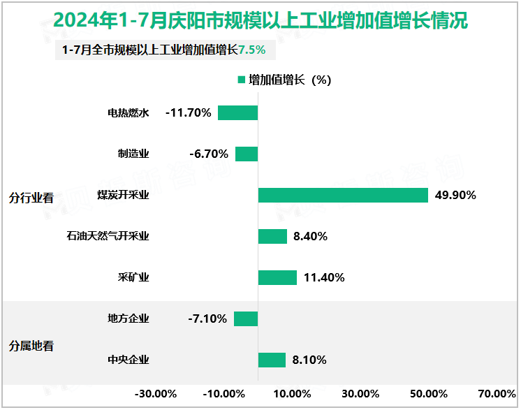 2024年1-7月庆阳市规模以上工业增加值增长情况