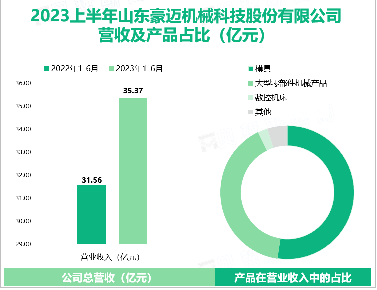 2023上半年山东豪迈机械科技股份有限公司 营收及产品占比（亿元）