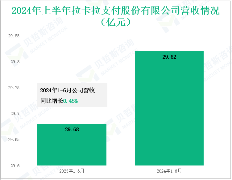 2024年上半年拉卡拉支付股份有限公司营收情况(亿元)