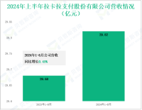 拉卡拉深耕数字支付领域，其营收在2024年上半年为29.82亿元