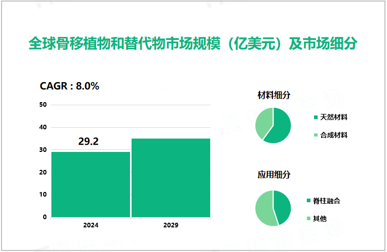 全球骨移植物和替代物市场规模（亿美元）及市场细分