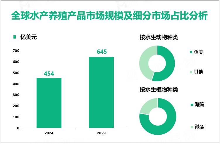 全球水产养殖产品市场规模及细分市场占比分析