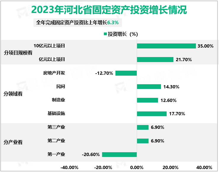 2023年河北省固定资产投资增长情况